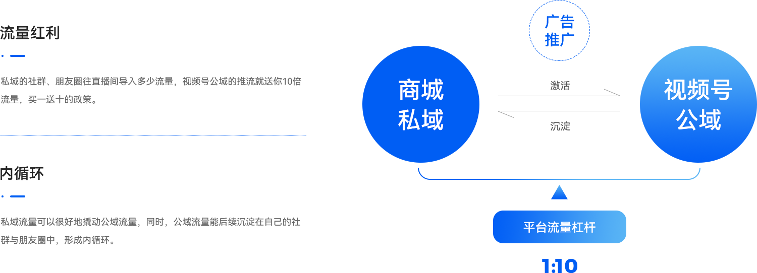 03-視頻號擁有強社交基因，具備強大的私域流量.png
