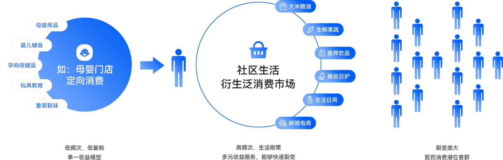 02-優(yōu)化存量市場，拉取增長收益.png
