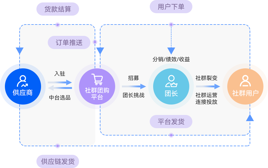 03-聚寶贊社群團購系統(tǒng).png